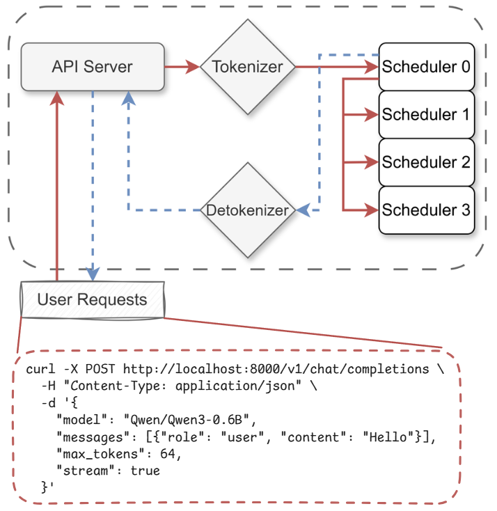 API Server 请求处理总体流程：用户请求经 API Server、Tokenizer、Detokenizer 与多个 Scheduler 流转