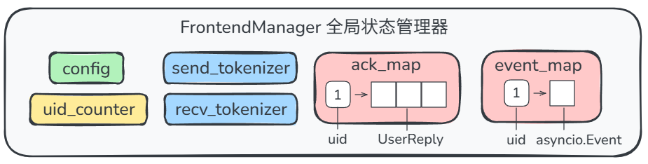 FrontendManager 全局状态管理器持有的字段：config、uid_counter、send/recv_tokenizer、ack_map、event_map