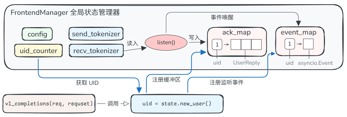 请求在 new_user() 中获取 uid，并注册缓冲区 ack_map 与监听事件 event_map