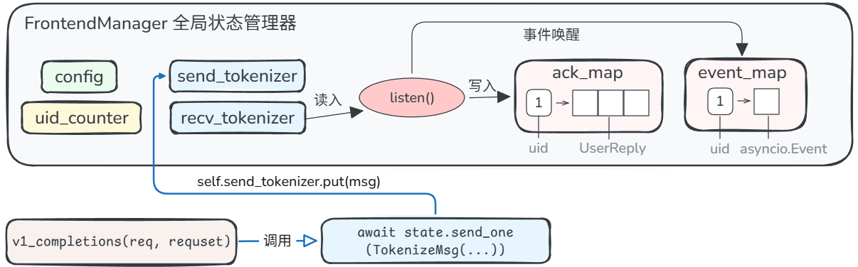 请求投递：await state.send_one(TokenizeMsg(&mldr;)) 经 self.send_tokenizer.put(msg) 发往后端