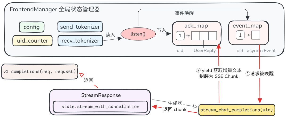 后端 token 返回链路：listen() 写入 ack_map 并唤醒事件，stream_chat_completions 取出增量文本封装为 SSE chunk