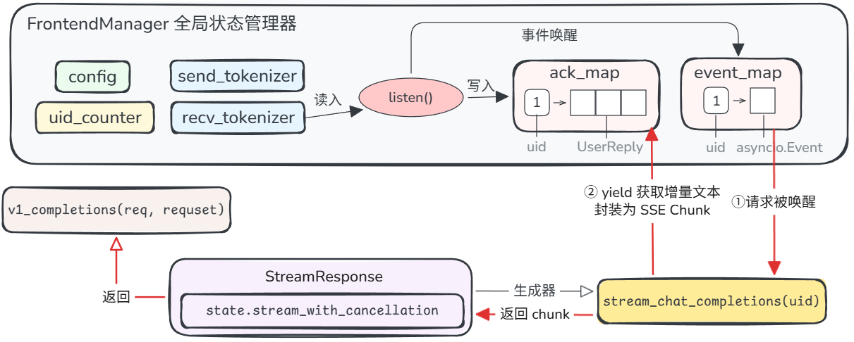 API Server 设计总结：new_user 注册、send_one 投递、listen 唤醒与 StreamResponse 返回的完整链路
