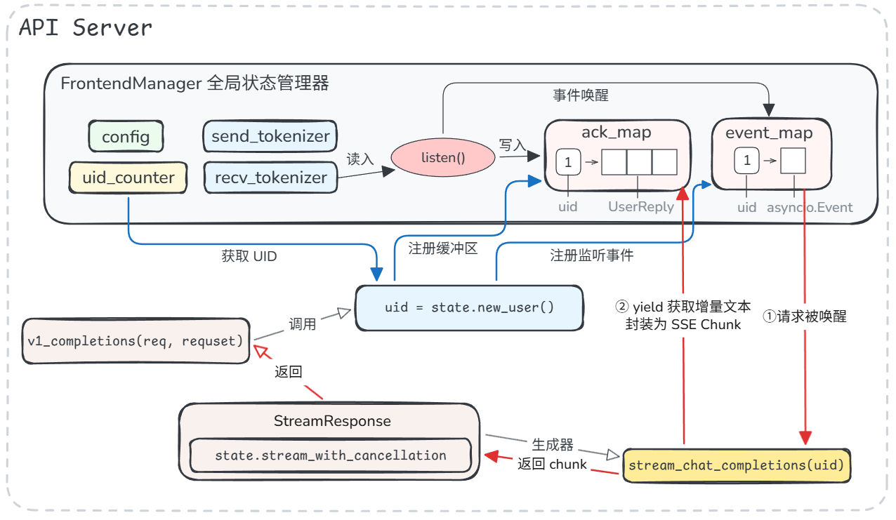 前端管理器视角的完整消息链路：注册缓冲区、send_tokenizer 投递、接收返回 token、yield 增量文本返回 chunk
